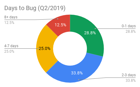 Days to Bug (Q2/2019)